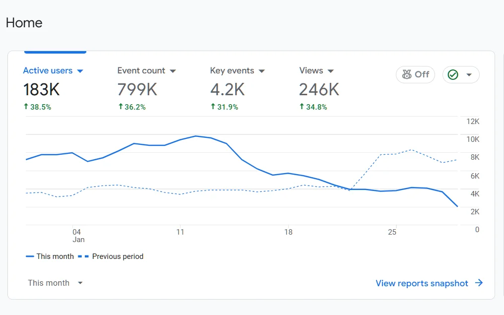 Capture Google Analytics — utilisateurs actifs