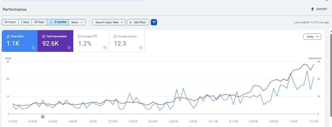 Capture Google Search Console — 28 derniers jours