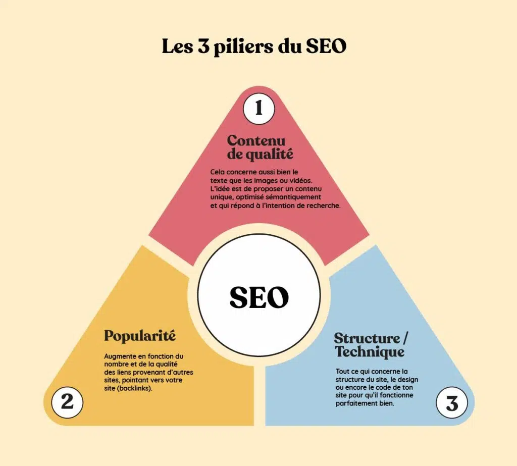 3 Piliers du SEO